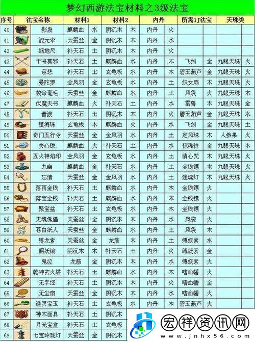 夢幻西游法寶合成需要哪些材料