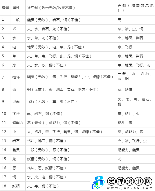 寶可夢劍盾中巖石屬性的寶可夢弱點分析