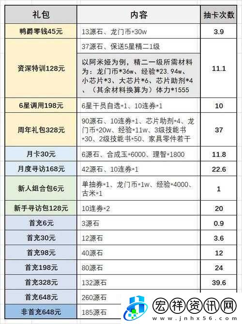 明日方舟周年慶禮包性價比深度解析