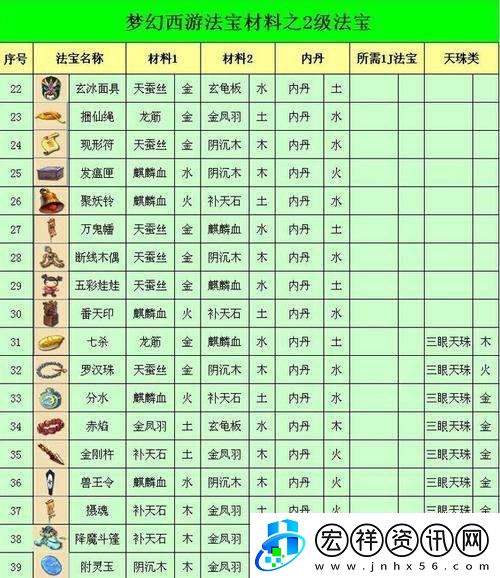 夢幻西游法寶合成需要哪些材料