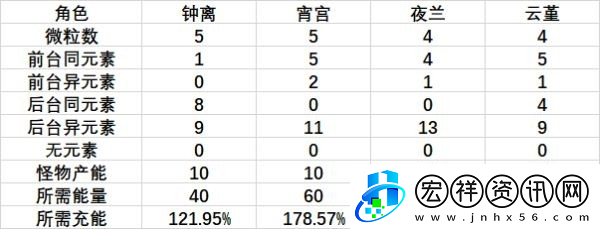 原神夜蘭圣遺物詞條怎么算