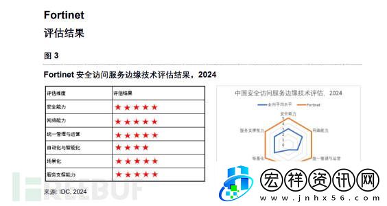 FortinetSASE榮獲最高綜合評(píng)分