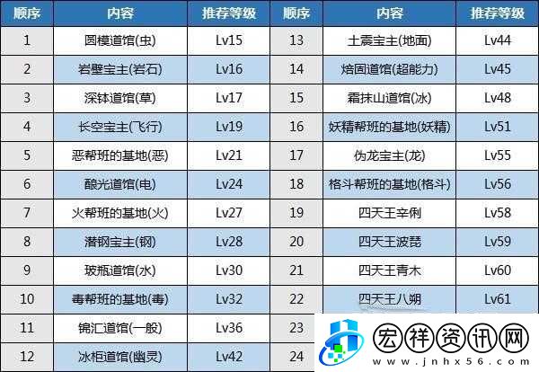 寶可夢(mèng)朱紫道館順序攻略覽