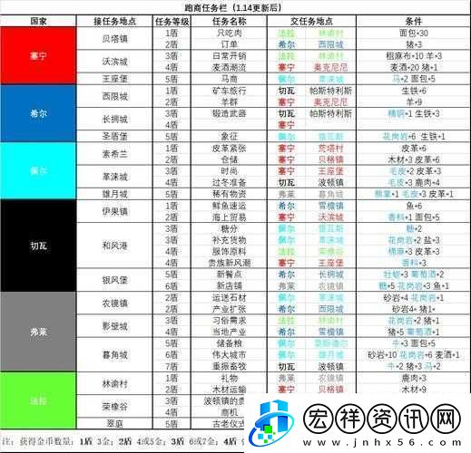 諸神皇冠百年騎士團(tuán)全新版本跑商任務(wù)完整匯總一覽