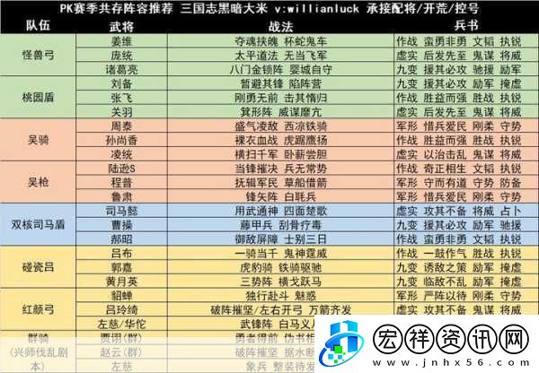 三國志戰(zhàn)略版s2到s3陣營推薦