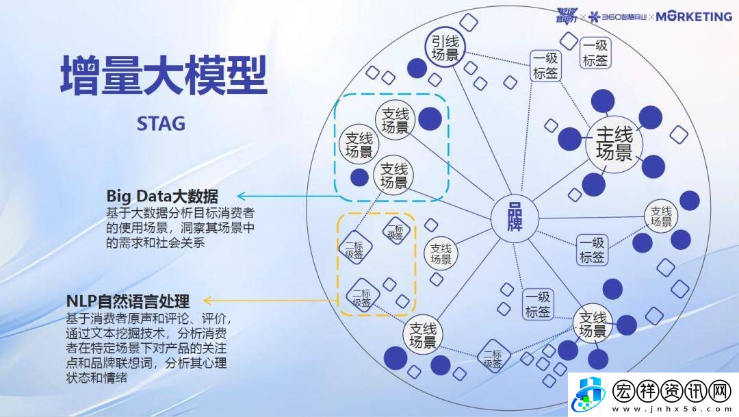 360智慧商業(yè)探討