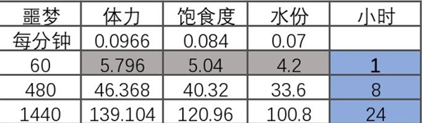 活下去不同難度有什么不同