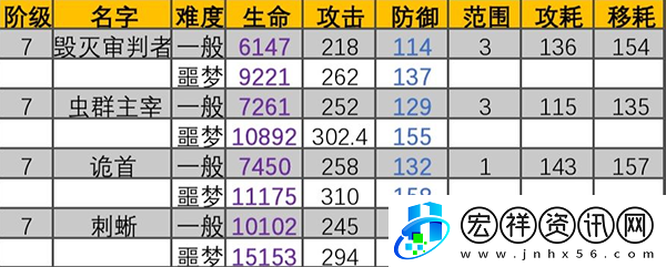 活下去不同難度有什么不同