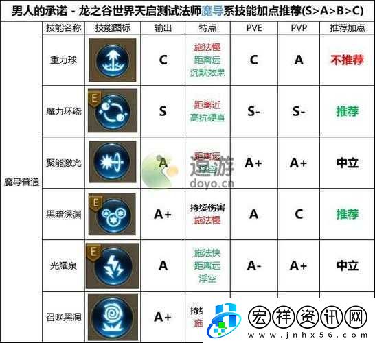 龍之谷手游魔法師加點(diǎn)方法全解析